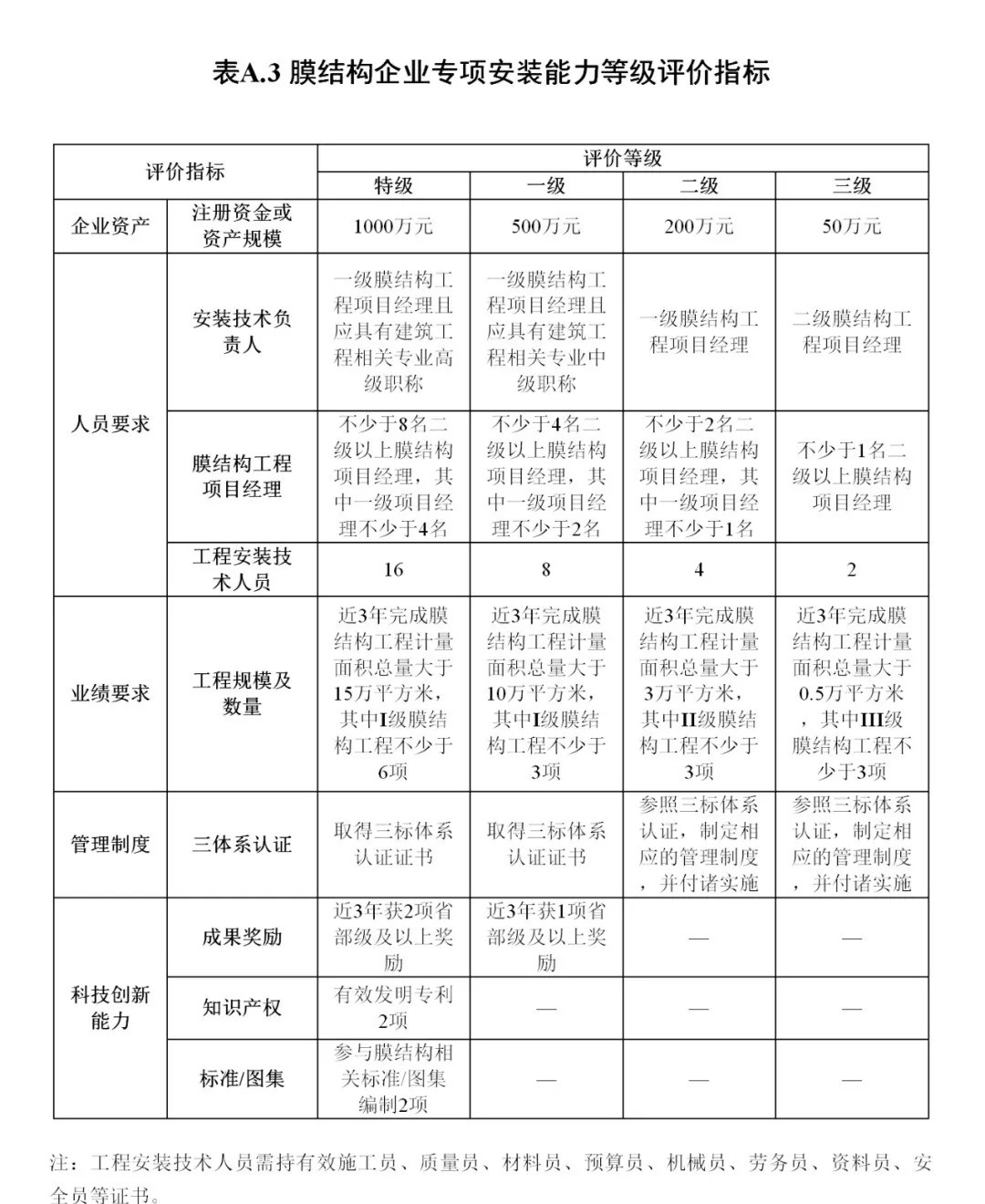 《膜結(jié)構(gòu)企業(yè)能力等級評價(jià)標(biāo)準(zhǔn)》T/CSCS 055-2024,自2024年10月1日起實(shí)施。 《膜結(jié)構(gòu)企業(yè)能力等級評價(jià)標(biāo)準(zhǔn)》T/CSCS 055-2024,自2024年10月1日起實(shí)施。