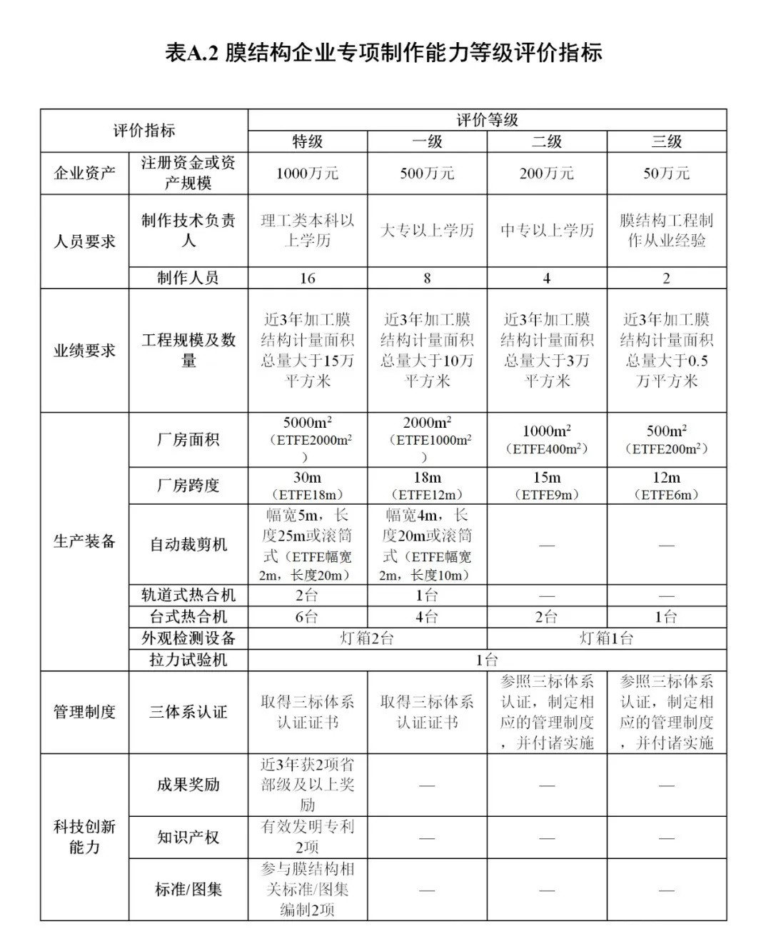 《膜結(jié)構(gòu)企業(yè)能力等級評價(jià)標(biāo)準(zhǔn)》T/CSCS 055-2024,自2024年10月1日起實(shí)施。 《膜結(jié)構(gòu)企業(yè)能力等級評價(jià)標(biāo)準(zhǔn)》T/CSCS 055-2024,自2024年10月1日起實(shí)施。