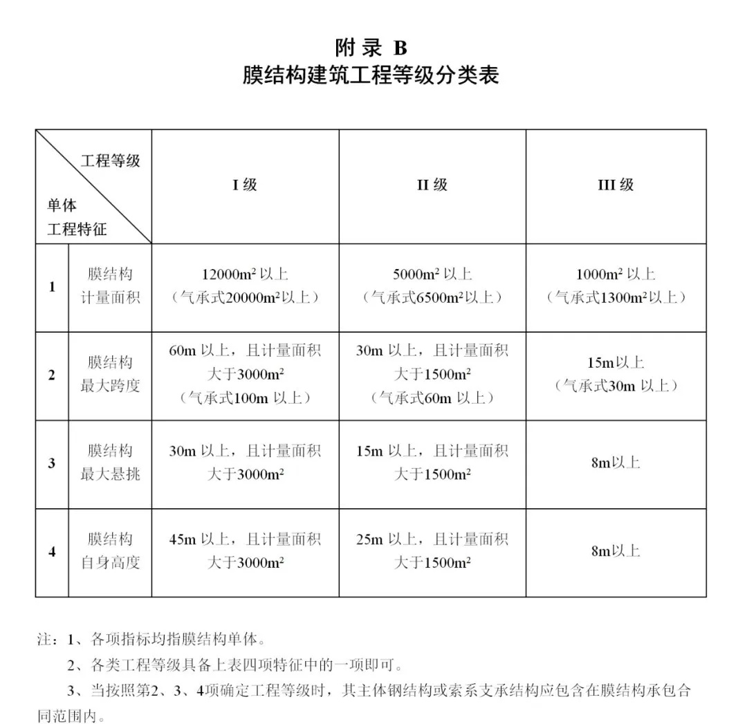 《膜結(jié)構(gòu)企業(yè)能力等級評價(jià)標(biāo)準(zhǔn)》T/CSCS 055-2024,自2024年10月1日起實(shí)施。 《膜結(jié)構(gòu)企業(yè)能力等級評價(jià)標(biāo)準(zhǔn)》T/CSCS 055-2024,自2024年10月1日起實(shí)施。